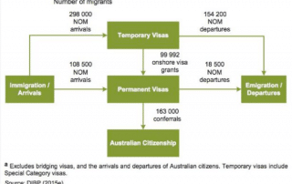 Moving Overseas - How Many Migrants Does Australia Take Every Year